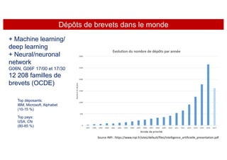 + Machine learning/
deep learning
+ Neural/neuronal
network
G06N, G06F 17/00 et 17/30
12 208 familles de
brevets (OCDE)
Source	INPI	:	https://www.inpi.fr/sites/default/files/intelligence_artificielle_presentation.pdf
Dépôts de brevets dans le monde
Top déposants:
IBM, Microsoft, Alphabet
(10-15 %)
Top pays:
USA, CN
(80-85 %)
 