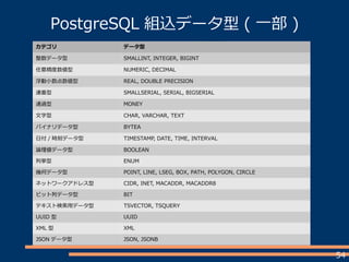 54
PostgreSQL 組込データ型 ( 一部 )
カテゴリ データ型
整数データ型 SMALLINT, INTEGER, BIGINT
任意精度数値型 NUMERIC, DECIMAL
浮動小数点数値型 REAL, DOUBLE PRECISION
連番型 SMALLSERIAL, SERIAL, BIGSERIAL
通過型 MONEY
文字型 CHAR, VARCHAR, TEXT
バイナリデータ型 BYTEA
日付 / 時刻データ型 TIMESTAMP, DATE, TIME, INTERVAL
論理値データ型 BOOLEAN
列挙型 ENUM
幾何データ型 POINT, LINE, LSEG, BOX, PATH, POLYGON, CIRCLE
ネットワークアドレス型 CIDR, INET, MACADDR, MACADDR8
ビット列データ型 BIT
テキスト検索用データ型 TSVECTOR, TSQUERY
UUID 型 UUID
XML 型 XML
JSON データ型 JSON, JSONB
 