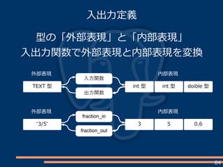 64
入出力定義
型の「外部表現」と「内部表現」
入出力関数で外部表現と内部表現を変換
TEXT 型 int 型 int 型 doible 型
入力関数
出力関数
外部表現 内部表現
‘3/5’ 3 5 0.6
fraction_in
fraction_out
外部表現 内部表現
 