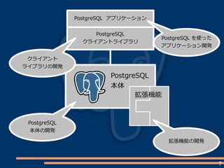 7
PostgreSQL
本体
PostgreSQL アプリケーション
PostgreSQL
クライアントライブラリ
拡張機能
PostgreSQL
本体の開発
クライアント
ライブラリの開発
拡張機能の開発
PostgreSQL を使った
アプリケーション開発
 