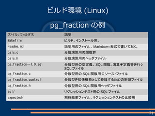 71
ビルド環境 (Linux)
pg_fraction の例
ファイル / フォルダ名 説明
Makefile ビルド、インストール用。
Readme.md 説明用のファイル。 Markdown 形式で書いておく。
calc.c 分数演算用の関数群
calc.h 分数演算用のヘッダファイル
pg_fraction--1.0.sql 分数型用の型定義、 SQL 関数、演算子定義等を行う
SQL ファイル
pg_fraction.c 分数型用の SQL 関数用 C ソース・ファイル
pg_fraction.control 分数型を拡張機能として登録するための制御ファイル
pg_fraction.h 分数型用の SQL 関数用ヘッダファイル
sql/ リグレッションテスト用の SQL ファイル
expected/ 期待結果ファイル。リグレッションテストの比較用
 