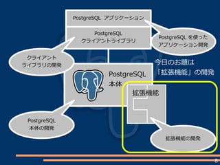 8
PostgreSQL
本体
PostgreSQL アプリケーション
PostgreSQL
クライアントライブラリ
拡張機能
PostgreSQL
本体の開発
クライアント
ライブラリの開発
拡張機能の開発
今日のお題は
「拡張機能」の開発
PostgreSQL を使った
アプリケーション開発
 