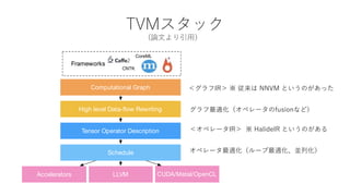 TVMスタック
(論文より引用）MAPL’18, June 18, 2018, Philadelphia, PA, USA
Frameworks
Computational Graph
High level Data-ﬂow Rewriting
Tensor Operator Description
Schedule
LLVMAccelerators CUDA/Metal/OpenCL
CNTK
CoreML These graphs areeasy to optimize
struct programs in a deeply-embe
guage (eDSL) without high-level a
A moreexpressivestyle popular
workslikeChainer, PyTorch, and G
tion of graphs with dynamic topo
runtime data and support di ere
tive computations. This expressiv
user but has limited the ability fo
optimize user-de ned graphs. Mo
requires a Python interpreter, ma
accelerators and FPGAsextremely
In summary, static graphs are
the expressivity found in higher-
＜グラフIR＞ ※ 従来は NNVM というのがあった
グラフ最適化（オペレータのfusionなど）
オペレータ最適化（ループ最適化、並列化）
＜オペレータIR＞ ※ HalideIR というのがある
 