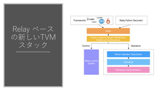 Relay ベース
の新しいTVM
スタック
programs’ computational expressivity. FrameworkslikeTen-
sorFlow represent di erentiable computation using static
graphs, which are data ow graphs with a xed topology.
Relay
Fusion, Layout Change, Partial Eval,
Traditional Optimizations
Tensor Operator Description
Schedule
Hardware Implementation
Frameworks
CNTK
CoreML
Relay Python Decorator
Operators
Relay runtime
system
Control
Figure 2. The new TVM stack integrated with Relay.
w
w
 