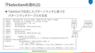 /* 28634*/ /*SwitchOpcode*/ 4|128,13/*1668*/, TARGET_VAL(ISD::ADD),// ->30306
/* 28638*/ OPC_Scope, 49, /*->28689*/ // 7 children in Scope
/* 28640*/ OPC_RecordChild0, // #0 = $rt
/* 28641*/ OPC_MoveChild1,
/* 28642*/ OPC_CheckOpcode, TARGET_VAL(ISD::SHL),
…
/* 28689*/ /*Scope*/ 49, /*->28739*/
/* 28690*/ OPC_MoveChild0,
/* 28691*/ OPC_CheckOpcode, TARGET_VAL(ISD::SHL),
…
/* 29918*/ /*Scope*/ 10, /*->29929*/
/* 29919*/ OPC_CheckPatternPredicate, 6, // (Subtarget->hasStandardEncoding()) &&
(!Subtarget->inMicroMipsMode())
/* 29921*/ OPC_MorphNodeTo1, TARGET_VAL(Mips::ADDu), 0,
MVT::i32, 2/*#Ops*/, 0, 1,
// Src: (add:{ *:[i32] } GPR32Opnd:{ *:[i32] }:$rs, GPR32Opnd:{ *:[i32] }:$rt) -
Complexity = 3
// Dst: (ADDu:{ *:[i32] } GPR32Opnd:{ *:[i32] }:$rs, GPR32Opnd:{ *:[i32] }:$rt)
è
 