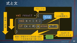 ʽ
val result = {
val x = 1 + 2
if (x < 0) x else x * 2
}
֥åʽ



u

u줿ʽηꂎ
֥åʽȫηꂎˤʤ
u줿ʽηꂎ
֥åʽȫηꂎˤʤ
6: Int
resultˤ
6뤵
ifʽ
(P3)
2018-11-10ʼScalaץ
12

 