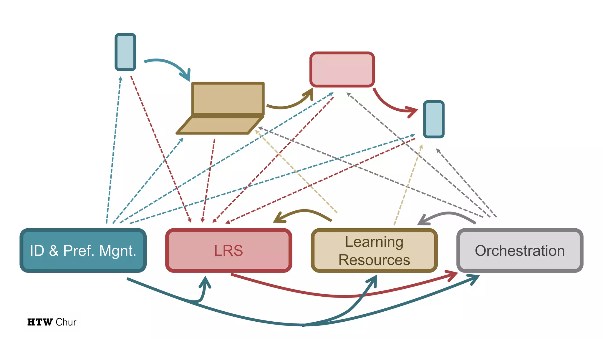 ID & Pref. Mgnt.
Learning
Resources
LRS Orchestration
 