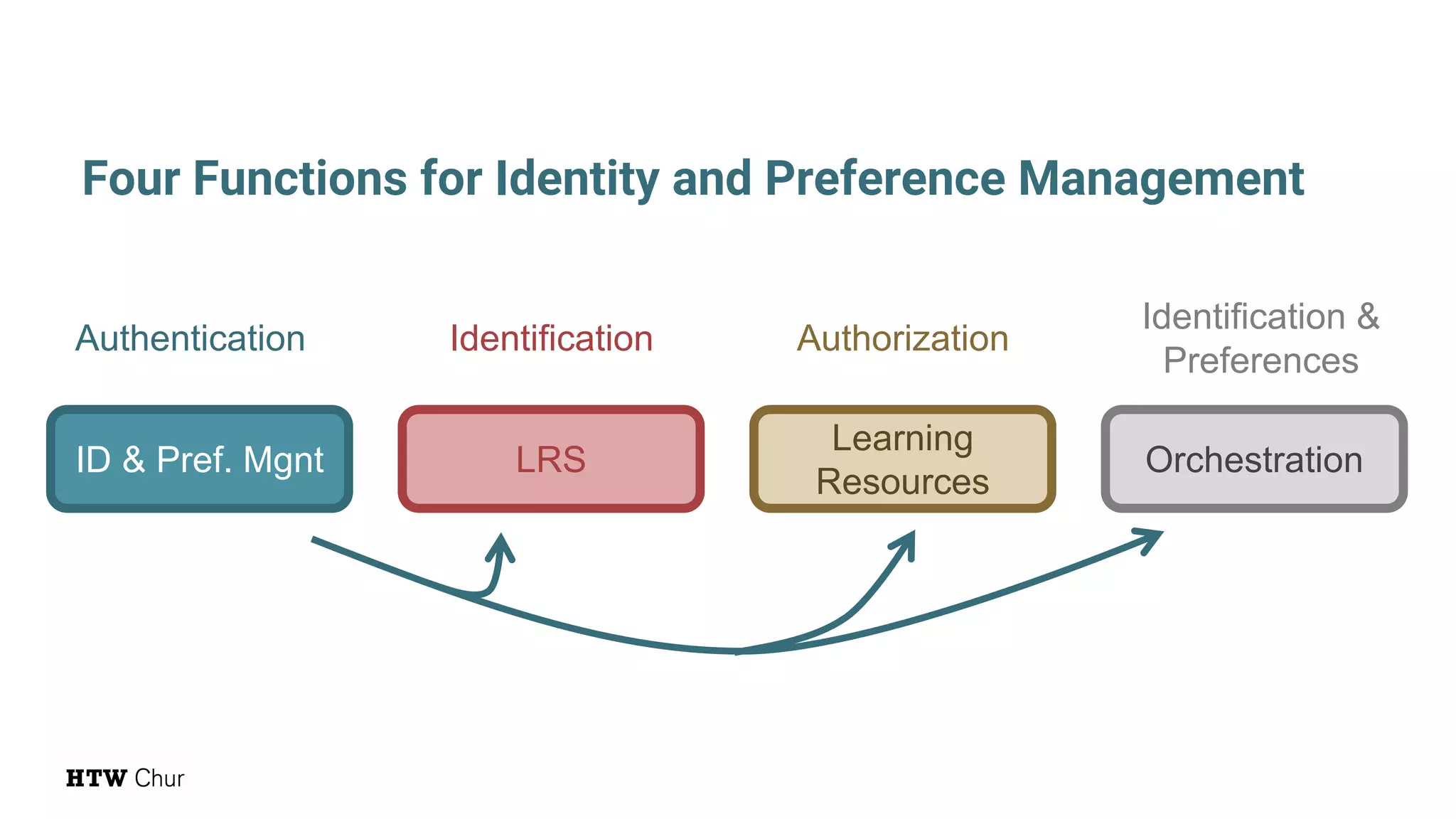 Authentication AuthorizationIdentification
Identification &
Preferences
Four Functions for Identity and Preference Management
ID & Pref. Mgnt
Learning
Resources
LRS Orchestration
 