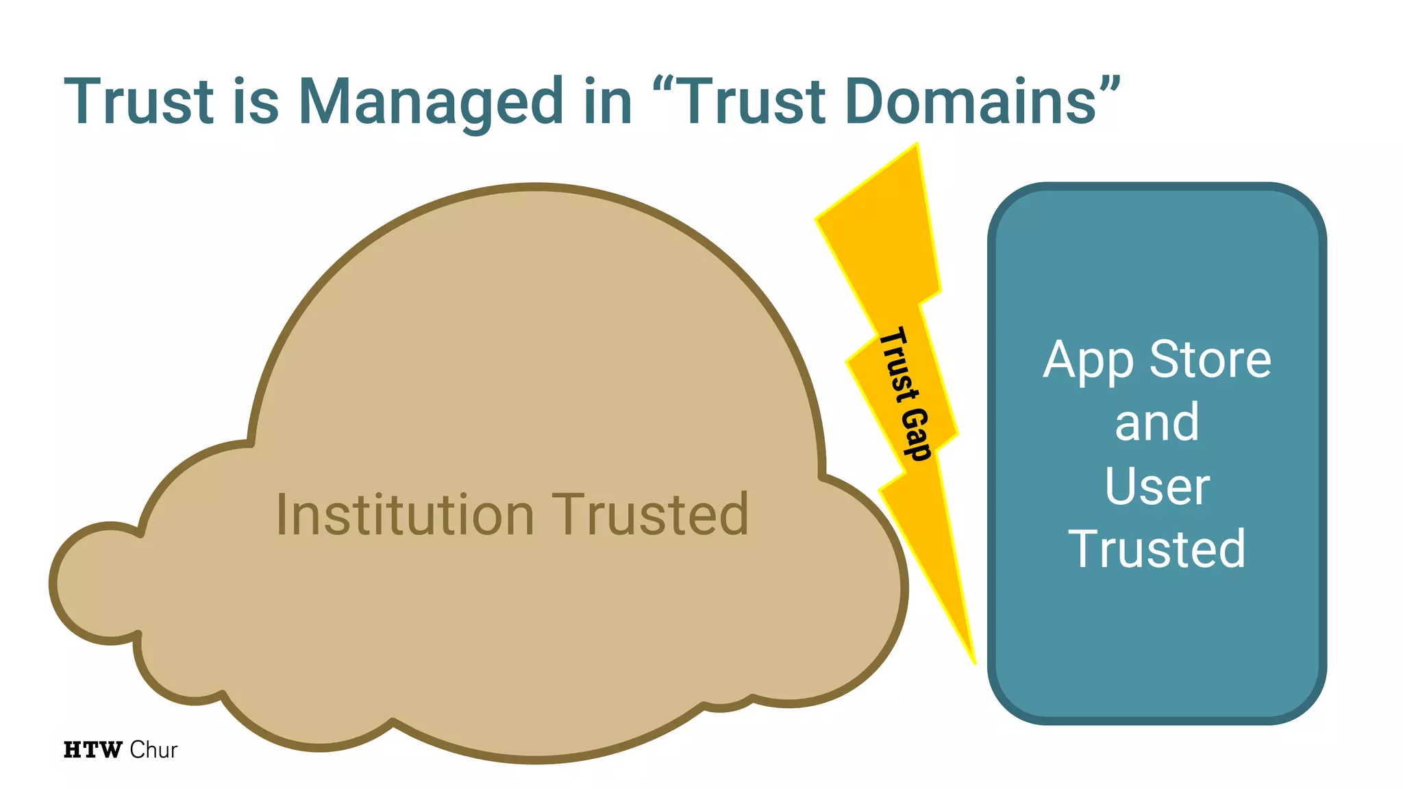 Trust is Managed in “Trust Domains”
App Store
and
User
Trusted
Institution Trusted
TrustGap
 