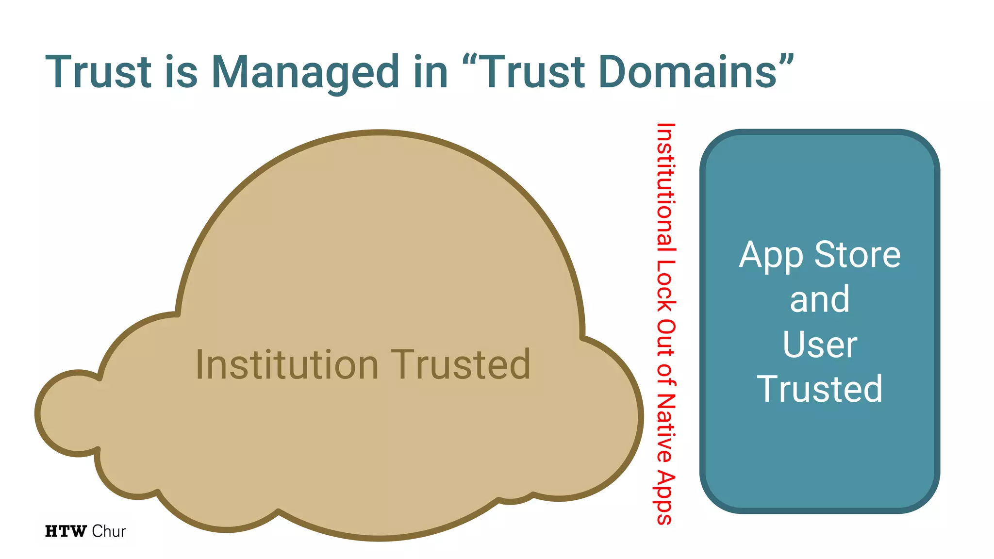 Trust is Managed in “Trust Domains”
App Store
and
User
Trusted
InstitutionalLockOutofNativeApps
Institution Trusted
 