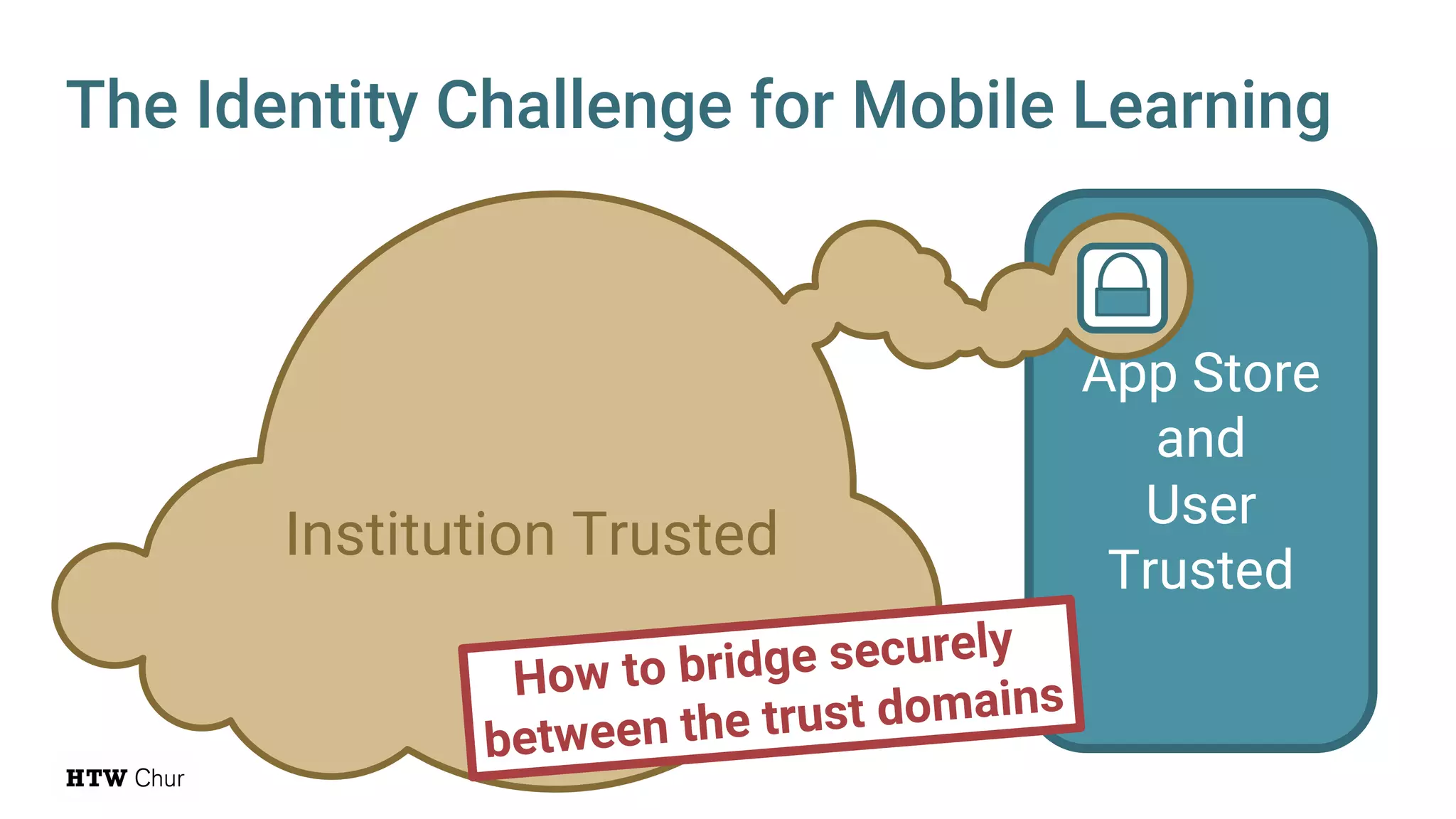 App Store
and
User
Trusted
The Identity Challenge for Mobile Learning
Institution Trusted
How to bridge securely
between the trust domains
 