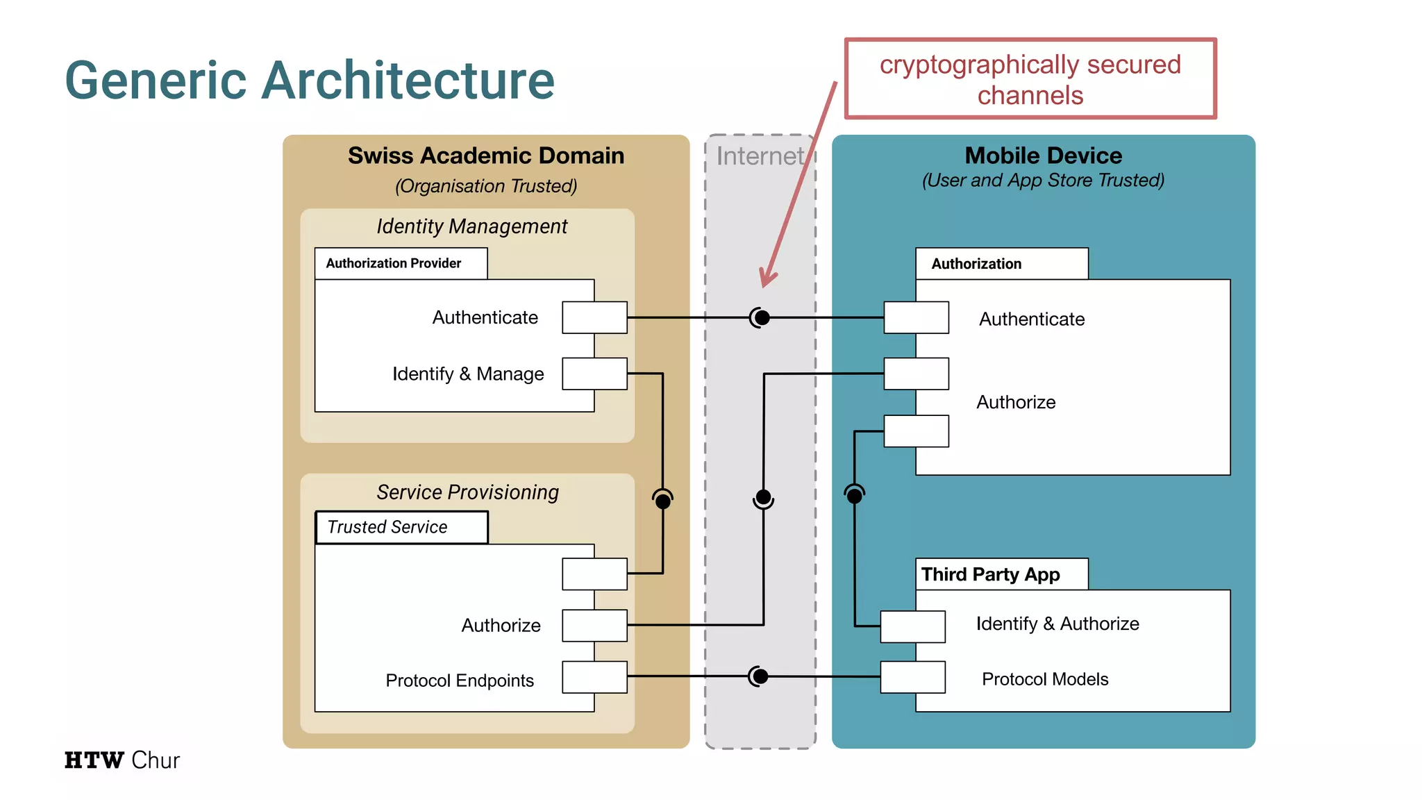 Swiss Academic Domain
(Organisation Trusted)
University Server
SWITCH Server
Internet Mobile Device
(User and App Store Trusted)
EDUID Service
Academic Service
EDUID App
Third Party App
Authenticate
Identify & Manage
Identify
Authorize
Exchange Data Exchange Data
Authorize
Authenticate, Identify &
Manage
Identify & Authorize
Generic Architecture
Protocol Endpoints Protocol Models
Identity Management
Service Provisioning
Trusted Service
cryptographically secured
channels
AuthorizationAuthorization Provider
 