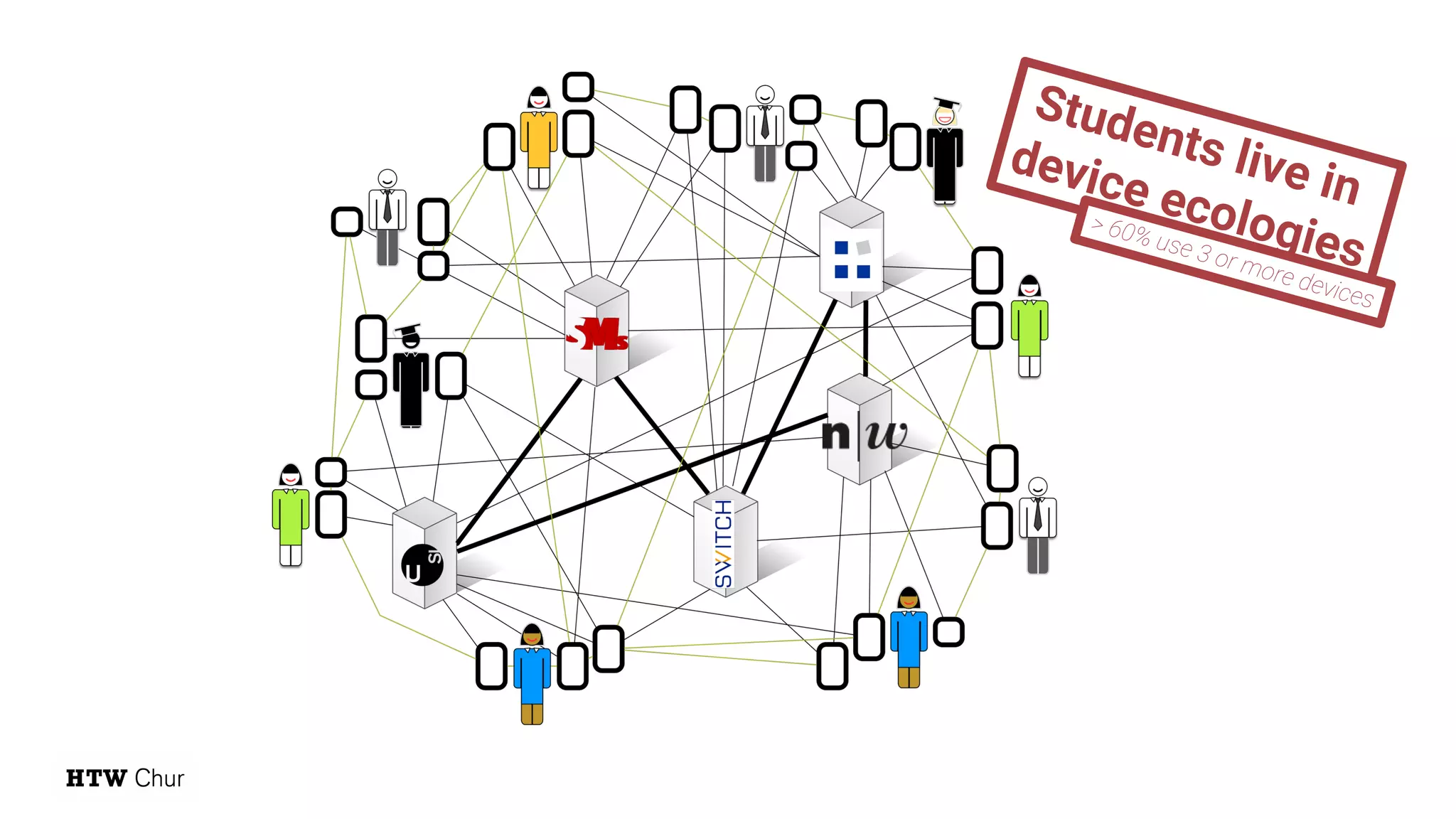 Students live in
device ecologies
> 60% use 3 or more devices
 