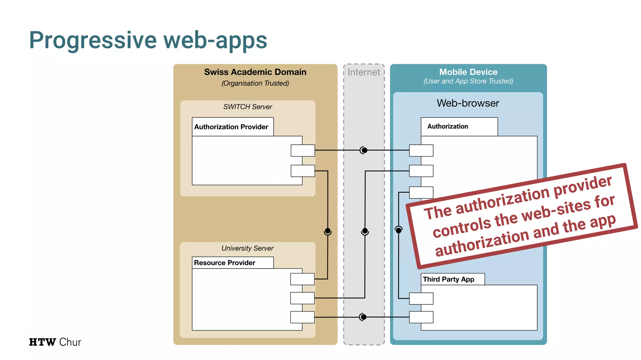 Progressive web-apps
Swiss Academic Domain
(Organisation Trusted)
University Server
SWITCH Server
Internet Mobile Device
(User and App Store Trusted)
Web-browser
Authorization Provider
Resource Provider
Trust Agent
Third Party App
Authorization
The authorization provider
controls the web-sites for
authorization and the app
 