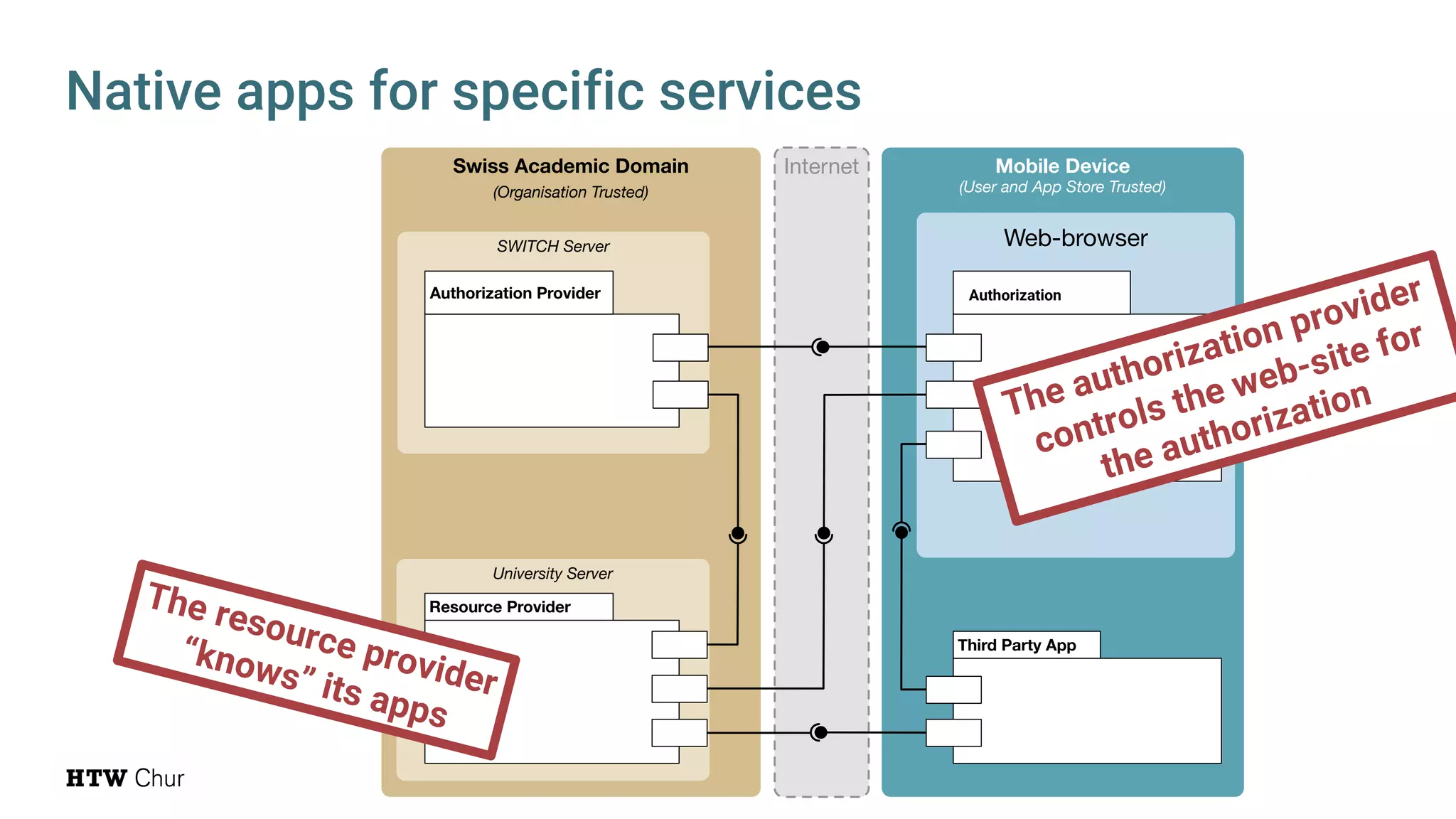 Native apps for specific services
Swiss Academic Domain
(Organisation Trusted)
University Server
SWITCH Server
Internet Mobile Device
(User and App Store Trusted)
Web-browser
Authorization Provider
Resource Provider
Trust Agent
Third Party App
Authorization
The authorization provider
controls the web-site for
the authorization
The resource provider
“knows” its apps
 
