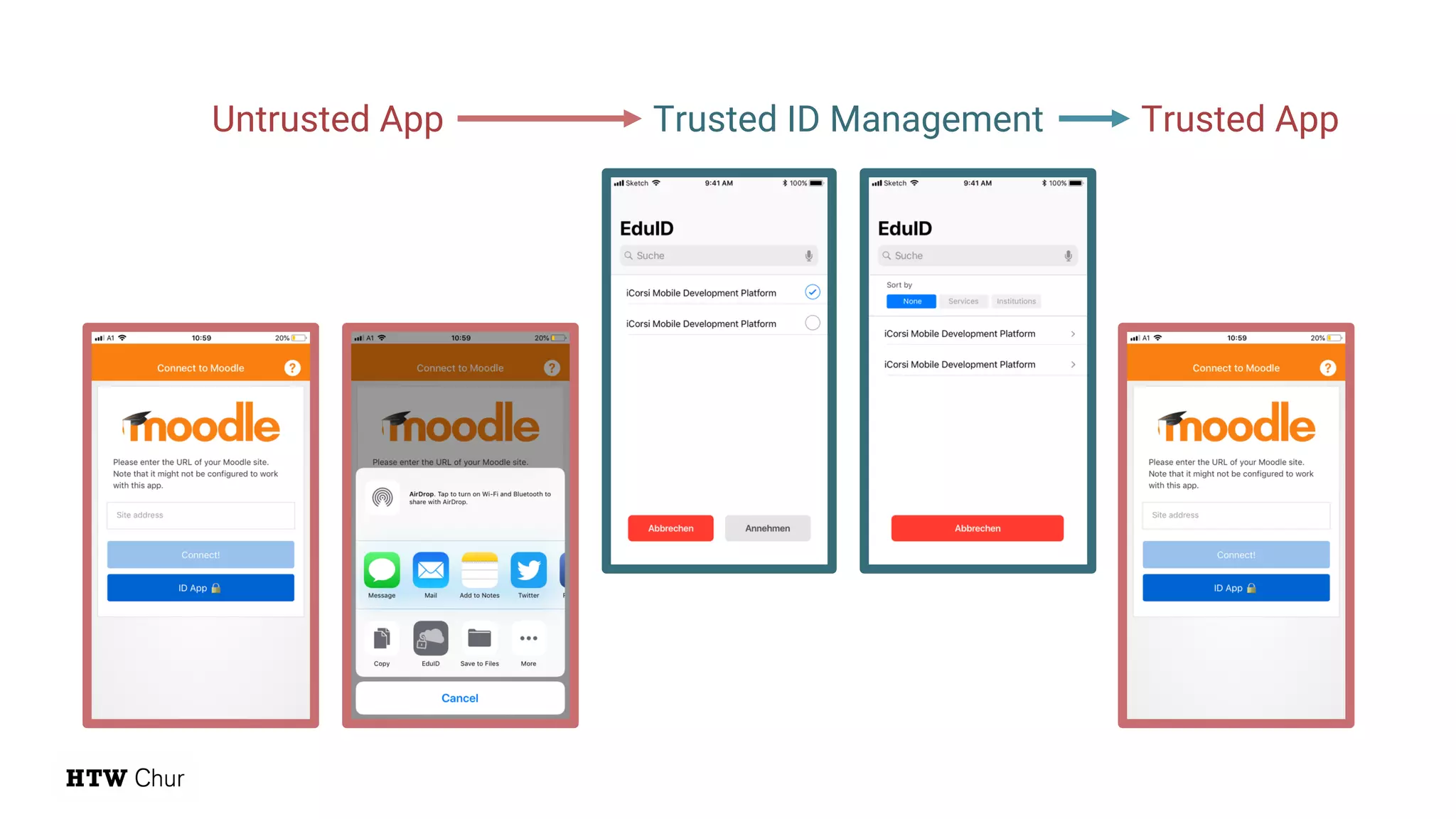 Untrusted App Trusted ID Management Trusted App
 