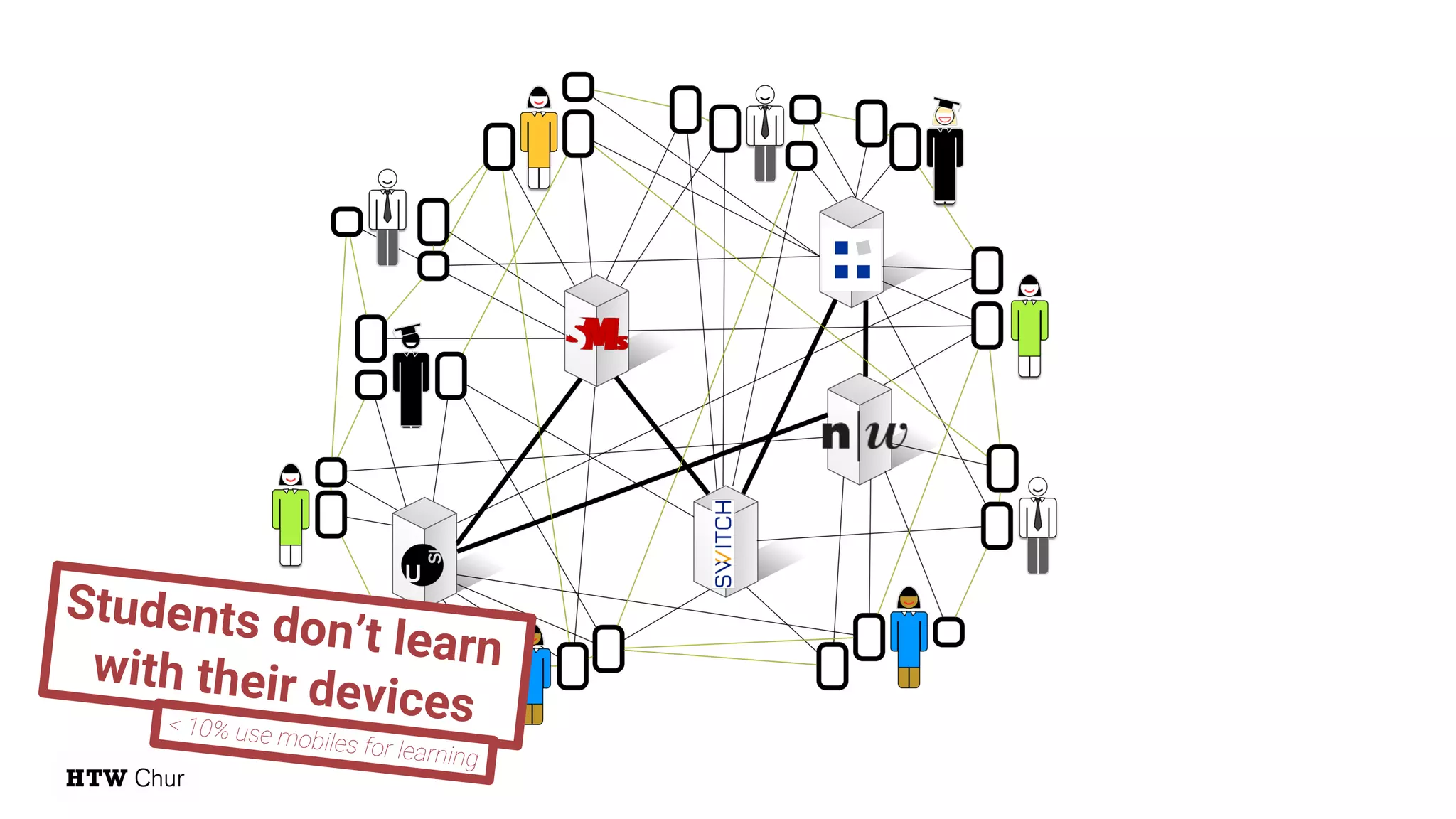 Students don’t learnwith their devices< 10% use mobiles for learning
 