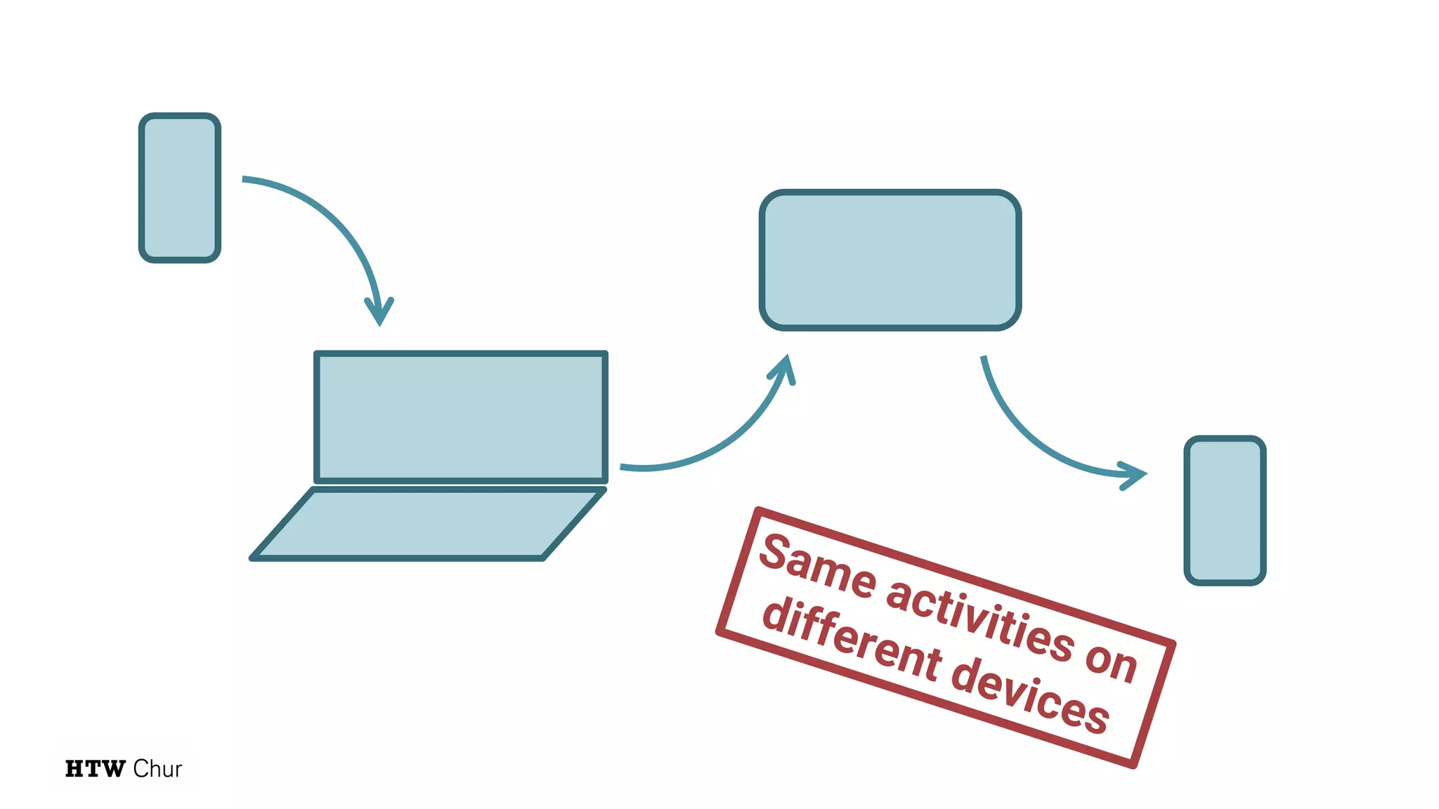 Same activities on
different devices
 