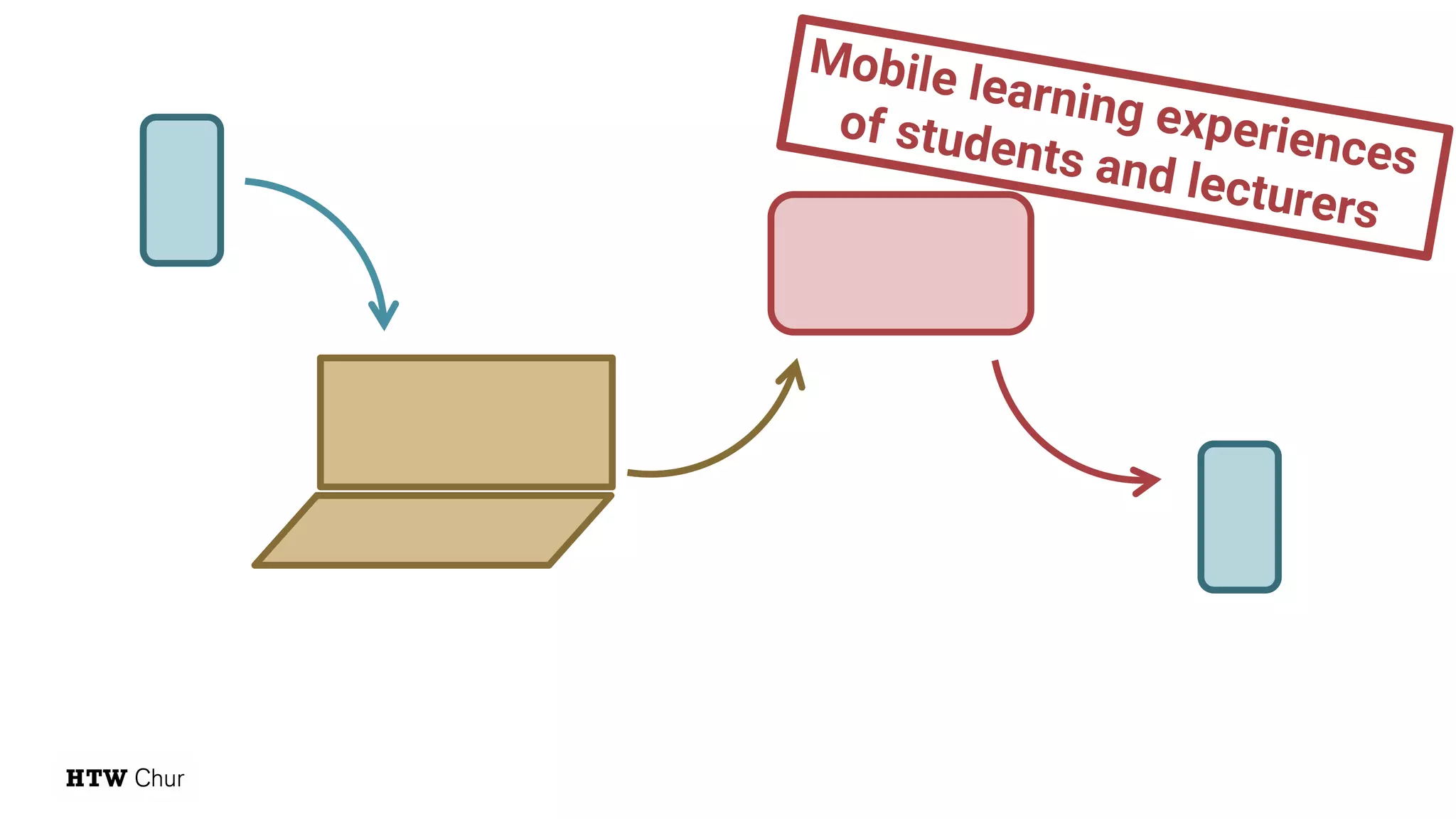 Mobile learning experiences
of students and lecturers
 