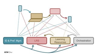 ID & Pref. Mgnt.
Learning
Resources
LRS Orchestration
 