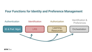 Authentication AuthorizationIdentification
Identification &
Preferences
Four Functions for Identity and Preference Management
ID & Pref. Mgnt
Learning
Resources
LRS Orchestration
 