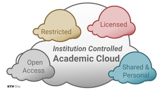 Institution Controlled
Academic CloudOpen
Access
Restricted
Licensed
Shared &
Personal
 