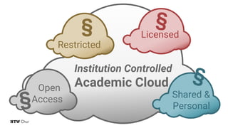 Institution Controlled
Academic CloudOpen
Access
Restricted
Licensed
§
§
§
Shared &
Personal
§
 