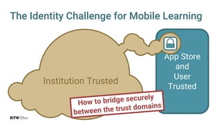 App Store
and
User
Trusted
The Identity Challenge for Mobile Learning
Institution Trusted
How to bridge securely
between the trust domains
 
