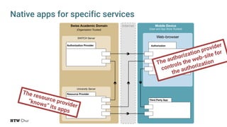 Native apps for specific services
Swiss Academic Domain
(Organisation Trusted)
University Server
SWITCH Server
Internet Mobile Device
(User and App Store Trusted)
Web-browser
Authorization Provider
Resource Provider
Trust Agent
Third Party App
Authorization
The authorization provider
controls the web-site for
the authorization
The resource provider
“knows” its apps
 