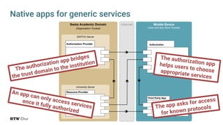 Native apps for generic services
Swiss Academic Domain
(Organisation Trusted)
University Server
SWITCH Server
Internet Mobile Device
(User and App Store Trusted)
Authorization Provider
Resource Provider
Trust Agent
Third Party App
Authorization
The authorization apphelps users to chooseappropriate services
The app asks for access
for known protocols
An app can only access services
once it fully authorized
The authorization app bridges
the trust domain to the institution
 