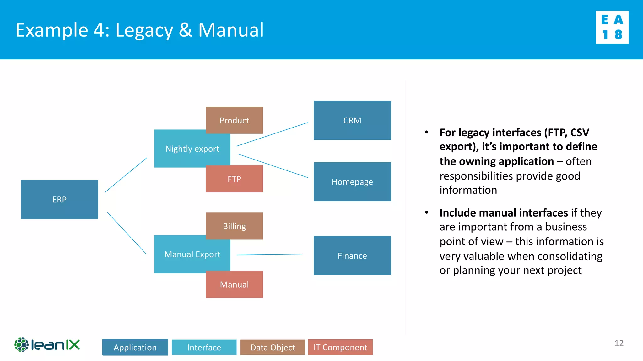 Example 4: Legacy & Manual
12
• For legacy interfaces (FTP, CSV
export), it’s important to define
the owning application – often
responsibilities provide good
information
• Include manual interfaces if they
are important from a business
point of view – this information is
very valuable when consolidating
or planning your next project
ERP
Manual Export
Billing
Manual
Nightly export
Product
FTP
CRM
Homepage
Finance
Application Interface Data Object IT Component
 