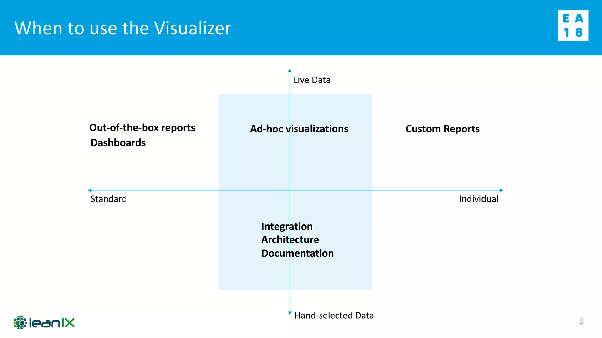 When to use the Visualizer
5
Out-of-the-box reports
Standard Individual
Live Data
Hand-selected Data
Dashboards
Custom ReportsAd-hoc visualizations
Integration
Architecture
Documentation
 