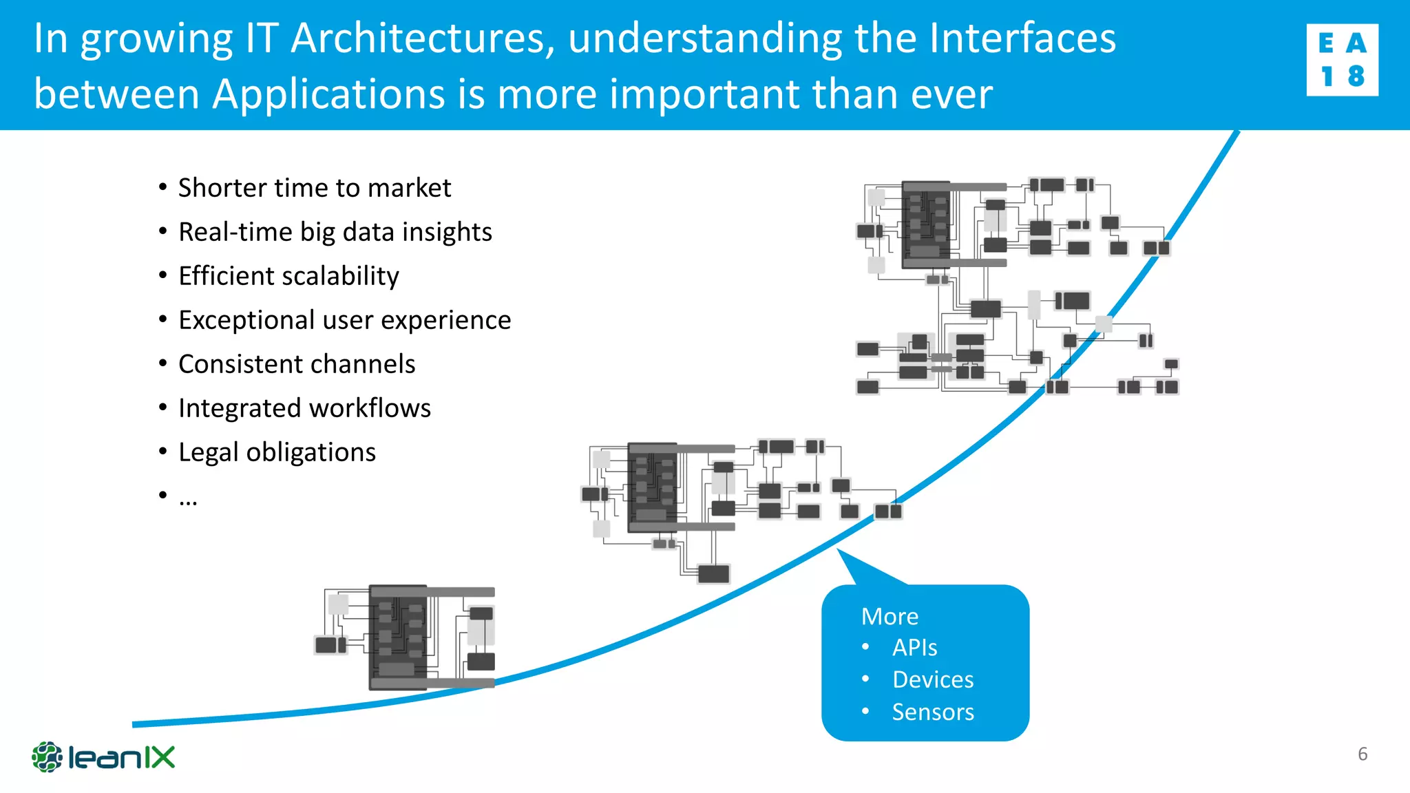 6
• Shorter time to market
• Real-time big data insights
• Efficient scalability
• Exceptional user experience
• Consistent channels
• Integrated workflows
• Legal obligations
• …
More
• APIs
• Devices
• Sensors
In growing IT Architectures, understanding the Interfaces
between Applications is more important than ever
 
