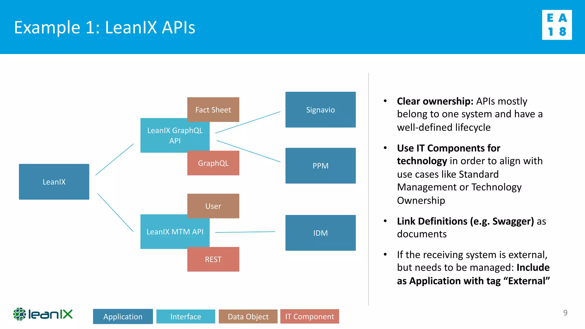 Example 1: LeanIX APIs
9
LeanIX
LeanIX MTM API
User
REST
LeanIX GraphQL
API
Fact Sheet
GraphQL
Signavio
PPM
IDM
• Clear ownership: APIs mostly
belong to one system and have a
well-defined lifecycle
• Use IT Components for
technology in order to align with
use cases like Standard
Management or Technology
Ownership
• Link Definitions (e.g. Swagger) as
documents
• If the receiving system is external,
but needs to be managed: Include
as Application with tag “External”
Application Interface Data Object IT Component
 