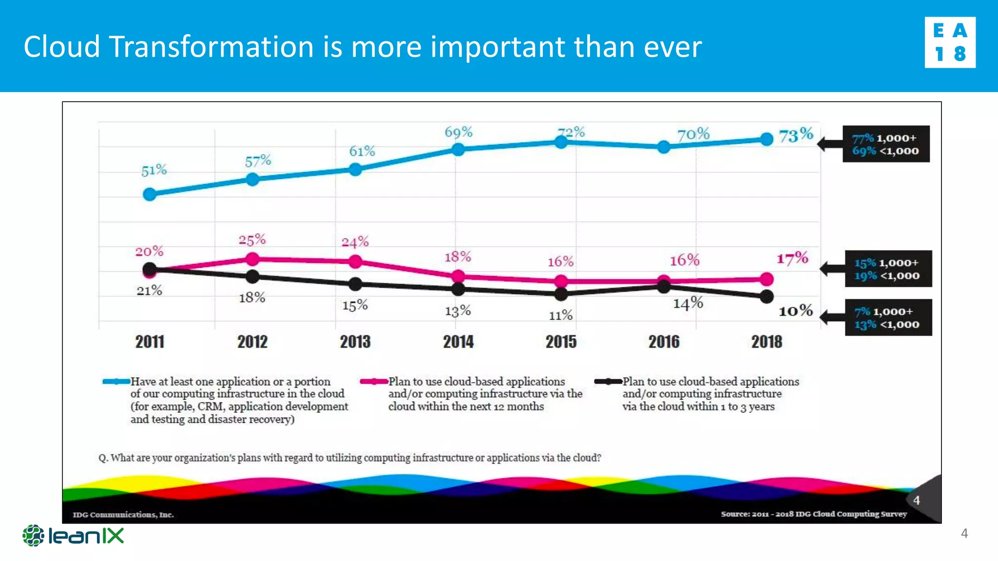 Cloud Transformation is more important than ever
4
 