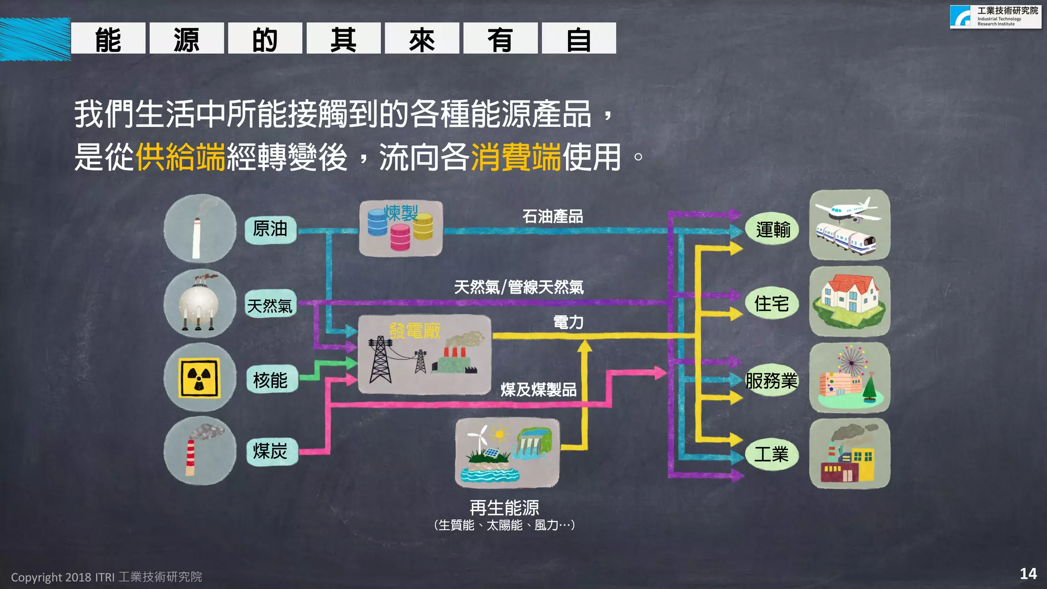 Copyright 2018 ITRI 工業技術研究院Copyright 2018 ITRI 工業技術研究院
我們生活中所能接觸到的各種能源產品，
是從供給端經轉變後，流向各消費端使用。
原油
天然氣
核能
煤炭
煉製
電力
石油產品
煤及煤製品
再生能源
(生質能、太陽能、風力…)
運輸
住宅
服務業
工業
天然氣/管線天然氣
發電廠
能 源 的 其 來 有 自
14
 