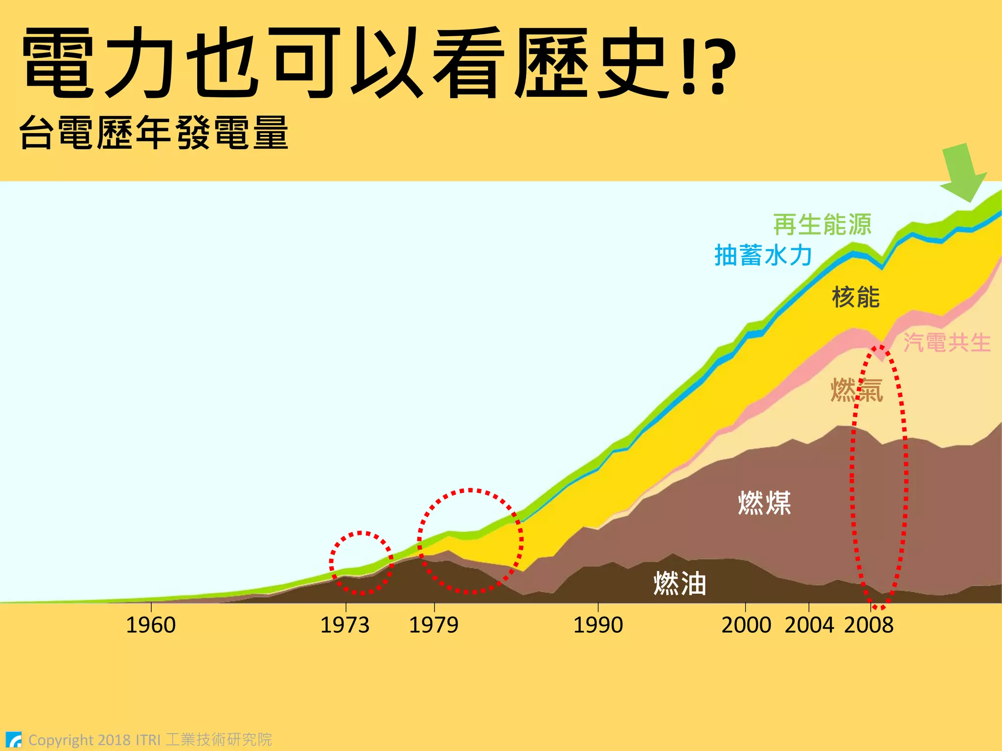 Copyright 2018 ITRI 工業技術研究院
電力也可以看歷史!?
台電歷年發電量
1960 1973 1979 1990 2000 2004 2008
燃油
燃煤
燃氣
汽電共生
核能
抽蓄水力
再生能源
 