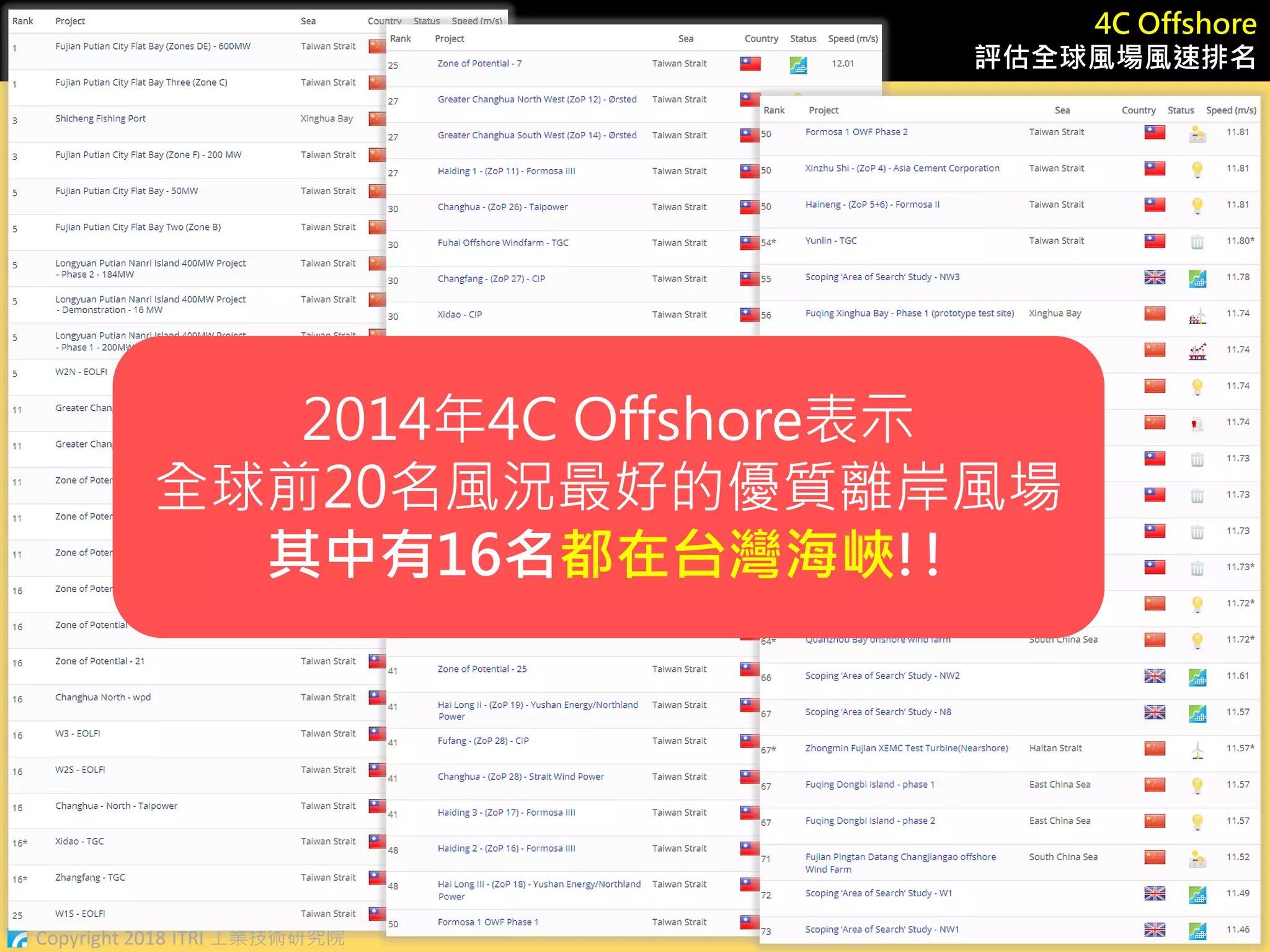 Copyright 2018 ITRI 工業技術研究院
4C Offshore
評估全球風場風速排名
2014年4C Offshore表示
全球前20名風況最好的優質離岸風場
其中有16名都在台灣海峽!!
 