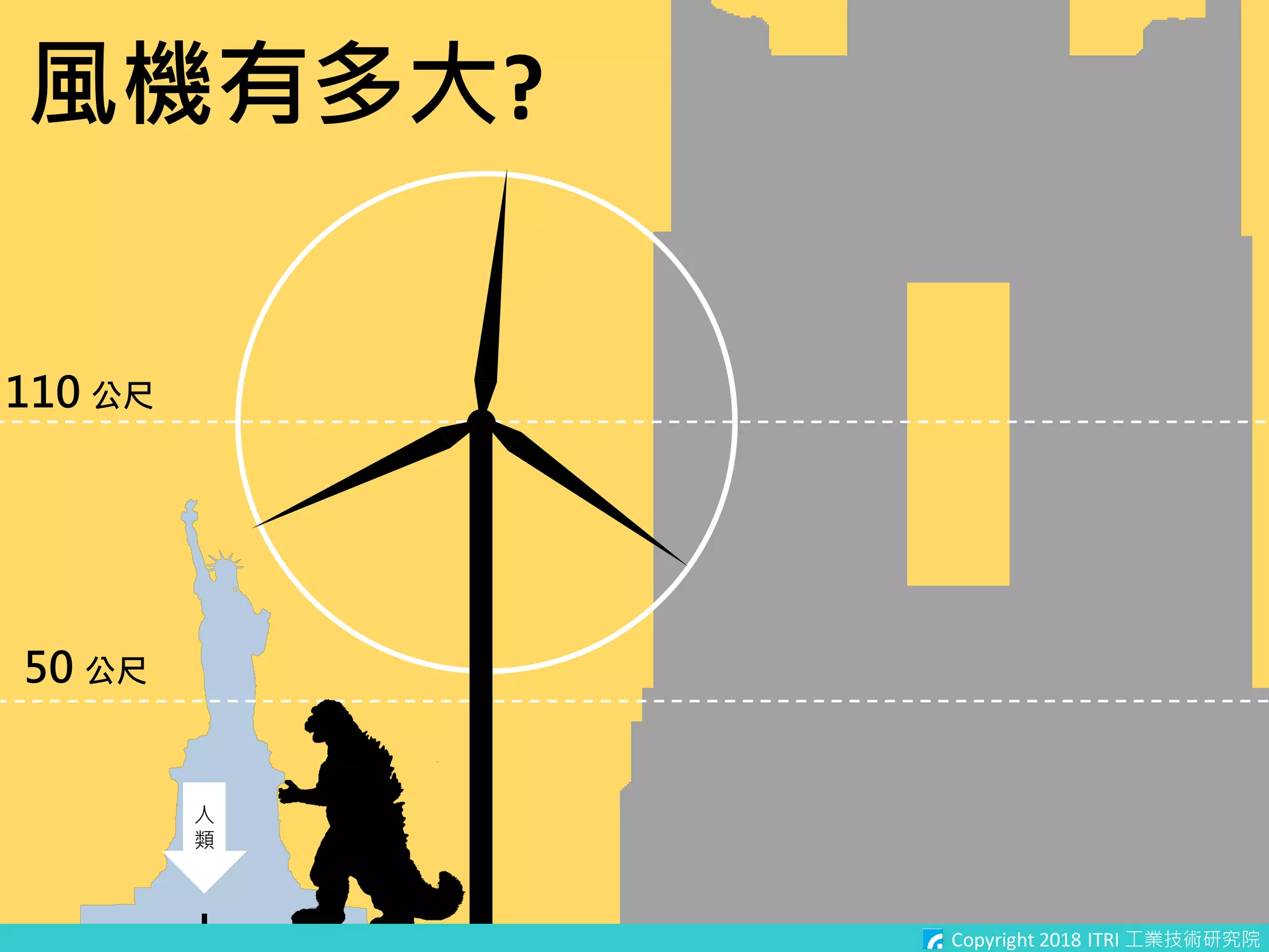 Copyright 2018 ITRI 工業技術研究院
風機有多大?
110 公尺
50 公尺
人
類
Copyright 2018 ITRI 工業技術研究院
 