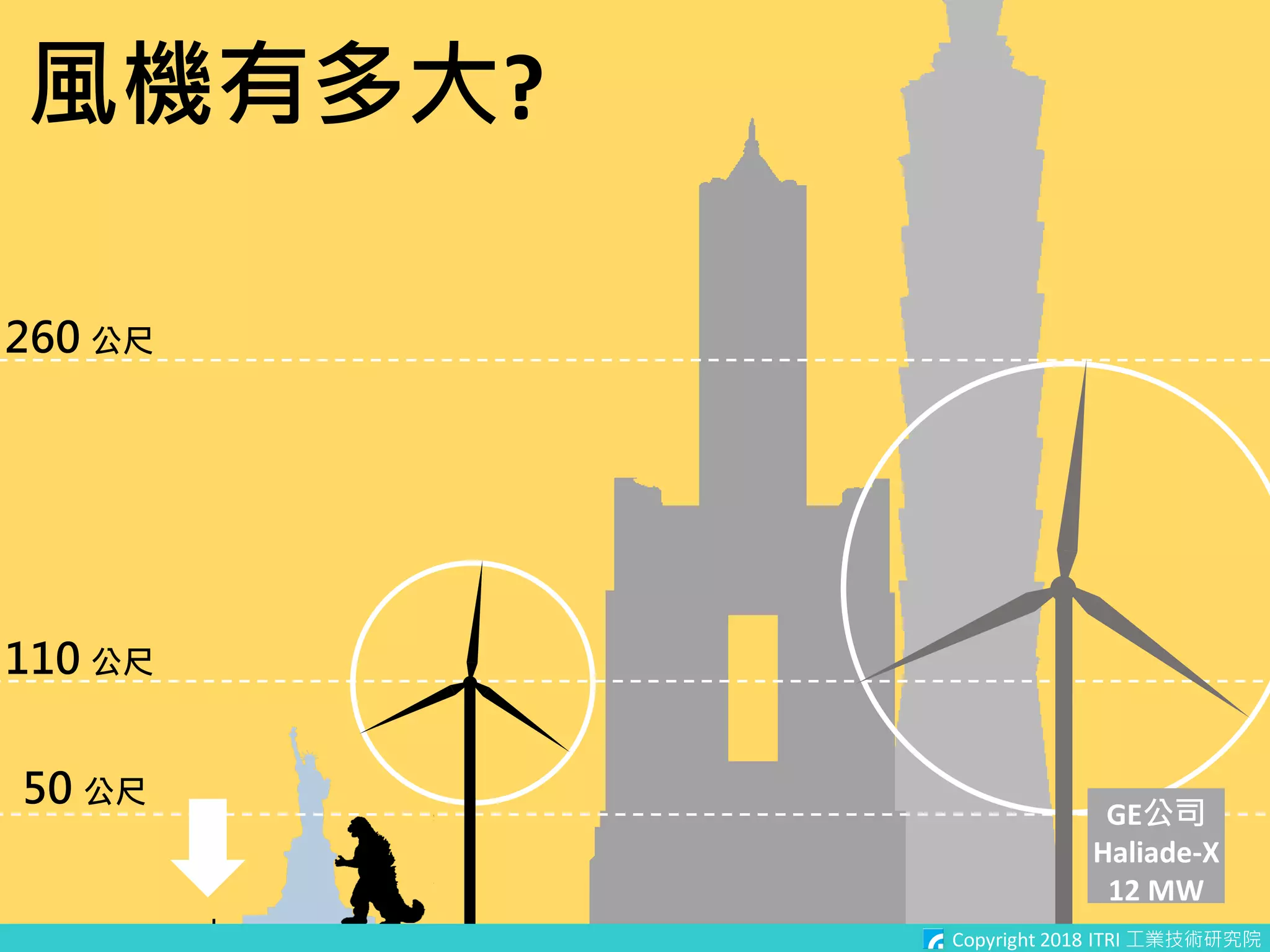 Copyright 2018 ITRI 工業技術研究院
風機有多大?
110 公尺
50 公尺
260 公尺
GE公司
Haliade-X
12 MW
Copyright 2018 ITRI 工業技術研究院
 