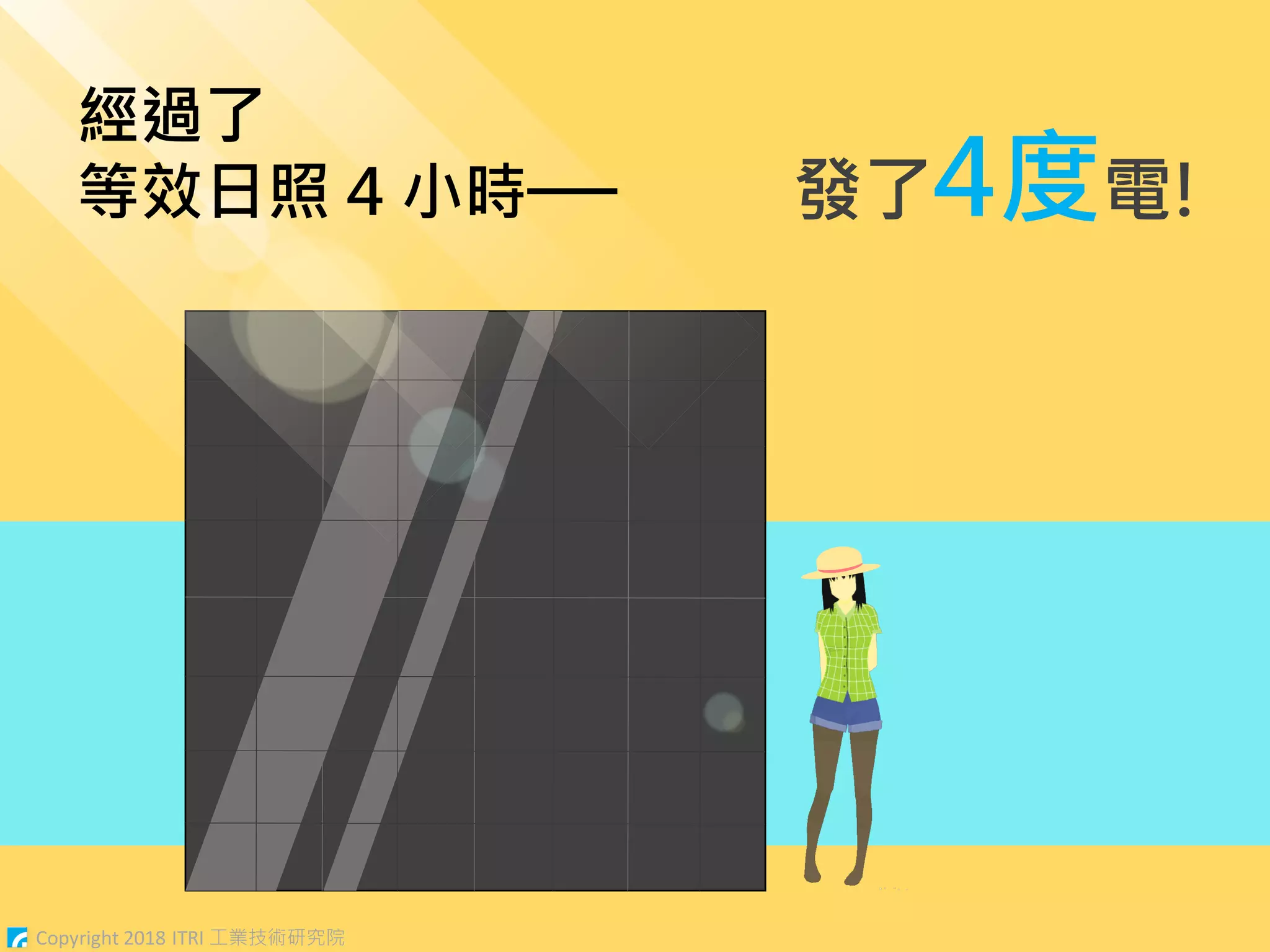 經過了
等效日照 4 小時── 發了4度電!
Copyright 2018 ITRI 工業技術研究院
 