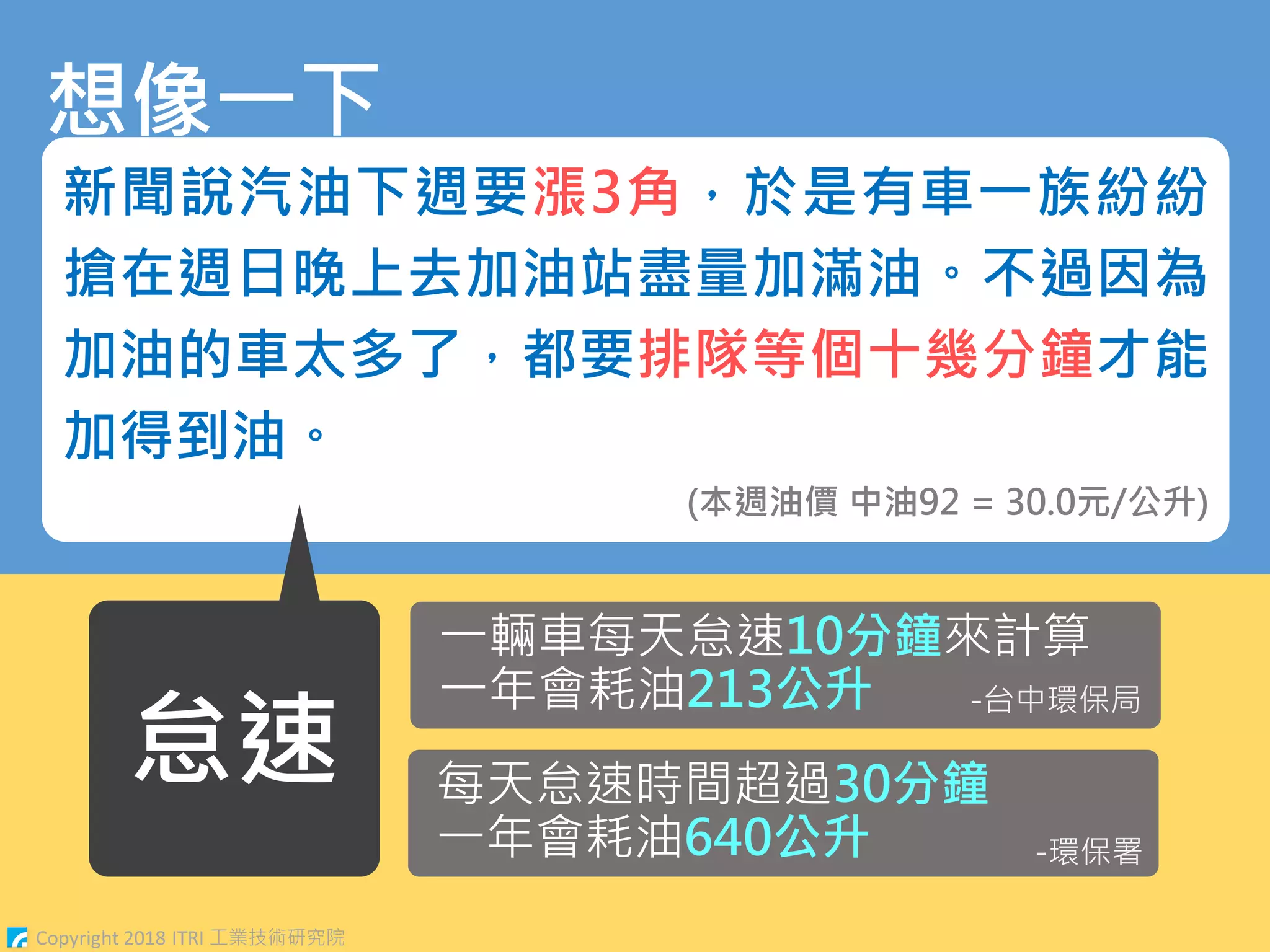 Copyright 2018 ITRI 工業技術研究院
新聞說汽油下週要漲3角，於是有車一族紛紛
搶在週日晚上去加油站盡量加滿油。不過因為
加油的車太多了，都要排隊等個十幾分鐘才能
加得到油。
(本週油價 中油92 = 30.0元/公升)
怠速
想像一下
一輛車每天怠速10分鐘來計算
一年會耗油213公升
每天怠速時間超過30分鐘
一年會耗油640公升
-台中環保局
-環保署
 
