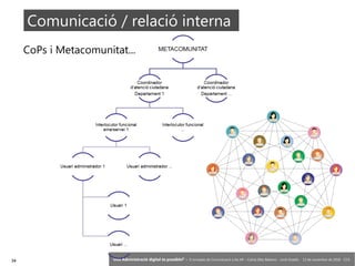 34 ‘Una Administració digital és possible?’ – II Jornades de Comunicació a les AP – Calvià (Illes Balears) - Jordi Graells - 13 de novembre de 2018 - CC0
Comunicació / relació interna
CoPs i Metacomunitat...
 