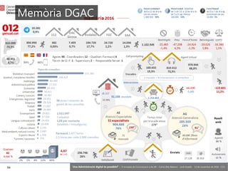 54 ‘Una Administració digital és possible?’ – II Jornades de Comunicació a les AP – Calvià (Illes Balears) - Jordi Graells - 13 de novembre de 2018 - CC0
Memòria DGAC
 