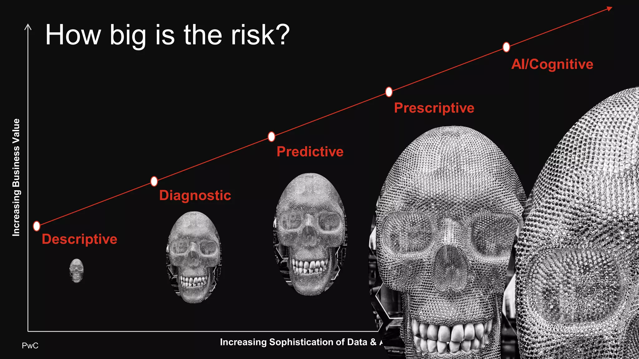 PwC 10
Descriptive
Predictive
Prescriptive
AI/Cognitive
IncreasingBusinessValue
Diagnostic
Increasing Sophistication of Data & Analytics
How big is the risk?
 