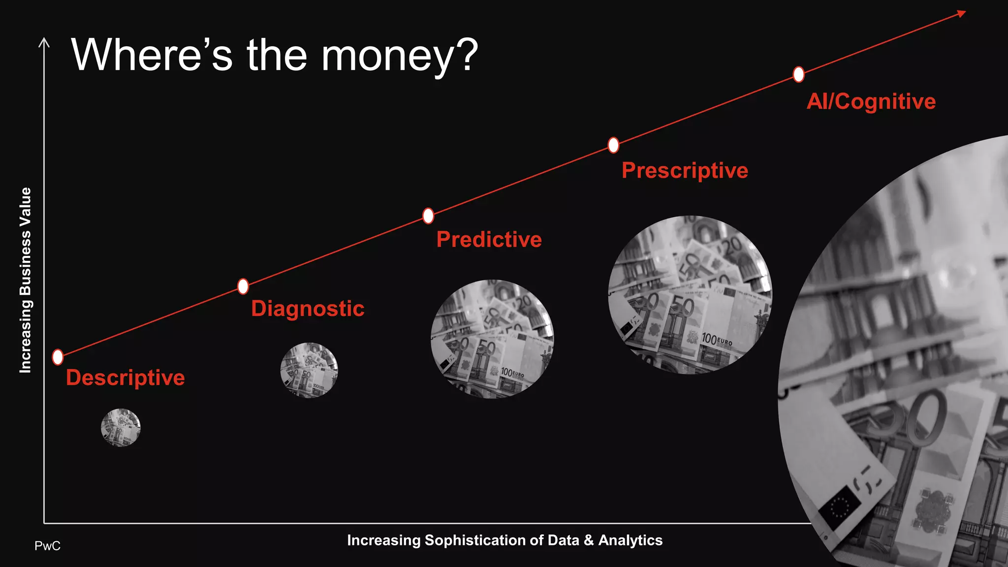 PwC 9
Descriptive
Predictive
Prescriptive
AI/Cognitive
IncreasingBusinessValue
Diagnostic
Increasing Sophistication of Data & Analytics
Where’s the money?
 