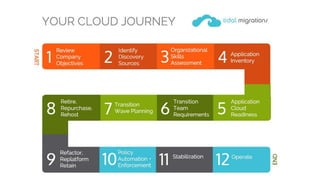Improving Government Service Delivery, through Public Cloud Migrations
