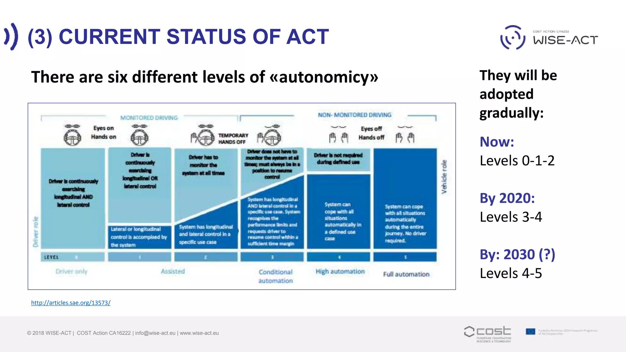 (3) CURRENT STATUS OF ACT
© 2018 WISE-ACT | COST Action CA16222 | info@wise-act.eu | www.wise-act.eu
http://articles.sae.org/13573/
Now:
Levels 0-1-2
By 2020:
Levels 3-4
By: 2030 (?)
Levels 4-5
There are six different levels of «autonomicy» They will be
adopted
gradually:
 