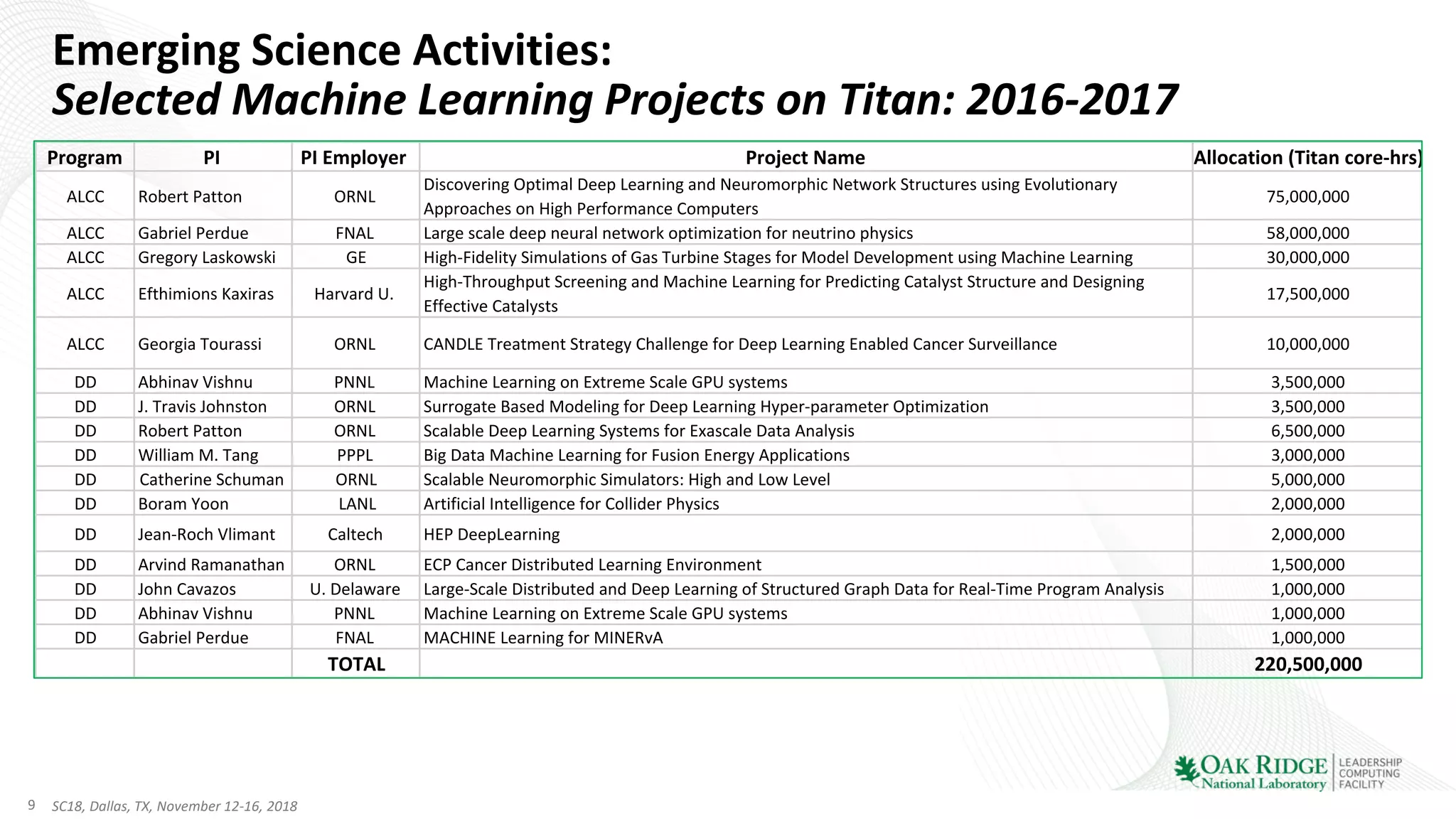 9 SC18, Dallas, TX, November 12-16, 2018
Emerging Science Activities:
Selected Machine Learning Projects on Titan: 2016-2017
Program PI PI Employer Project Name Allocation (Titan core-hrs)
ALCC Robert Patton ORNL
Discovering Optimal Deep Learning and Neuromorphic Network Structures using Evolutionary
Approaches on High Performance Computers
75,000,000
ALCC Gabriel Perdue FNAL Large scale deep neural network optimization for neutrino physics 58,000,000
ALCC Gregory Laskowski GE High-Fidelity Simulations of Gas Turbine Stages for Model Development using Machine Learning 30,000,000
ALCC Efthimions Kaxiras Harvard U.
High-Throughput Screening and Machine Learning for Predicting Catalyst Structure and Designing
Effective Catalysts
17,500,000
ALCC Georgia Tourassi ORNL CANDLE Treatment Strategy Challenge for Deep Learning Enabled Cancer Surveillance 10,000,000
DD Abhinav Vishnu PNNL Machine Learning on Extreme Scale GPU systems 3,500,000
DD J. Travis Johnston ORNL Surrogate Based Modeling for Deep Learning Hyper-parameter Optimization 3,500,000
DD Robert Patton ORNL Scalable Deep Learning Systems for Exascale Data Analysis 6,500,000
DD William M. Tang PPPL Big Data Machine Learning for Fusion Energy Applications 3,000,000
DD Catherine Schuman ORNL Scalable Neuromorphic Simulators: High and Low Level 5,000,000
DD Boram Yoon LANL Artificial Intelligence for Collider Physics 2,000,000
DD Jean-Roch Vlimant Caltech HEP DeepLearning 2,000,000
DD Arvind Ramanathan ORNL ECP Cancer Distributed Learning Environment 1,500,000
DD John Cavazos U. Delaware Large-Scale Distributed and Deep Learning of Structured Graph Data for Real-Time Program Analysis 1,000,000
DD Abhinav Vishnu PNNL Machine Learning on Extreme Scale GPU systems 1,000,000
DD Gabriel Perdue FNAL MACHINE Learning for MINERvA 1,000,000
TOTAL 220,500,000
 