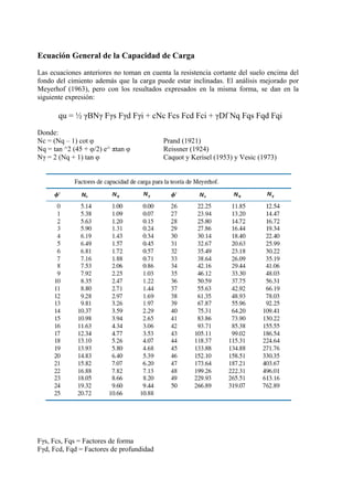 Ecuación General de la Capacidad de Carga
Las ecuaciones anteriores no toman en cuenta la resistencia cortante del suelo encima del
fondo del cimiento además que la carga puede estar inclinadas. El análisis mejorado por
Meyerhof (1963), pero con los resultados expresados en la misma forma, se dan en la
siguiente expresión:
qu = ½ γBNγ Fγs Fγd Fγi + cNc Fcs Fcd Fci + γDf Nq Fqs Fqd Fqi
Donde:
Nc = (Nq – 1) cot φ Prand (1921)
Nq = tan ^2 (45 + φ/2) e^ πtan φ Reissner (1924)
Nγ = 2 (Nq + 1) tan φ Caquot y Kerisel (1953) y Vesic (1973)
Fγs, Fcs, Fqs = Factores de forma
Fγd, Fcd, Fqd = Factores de profundidad
 